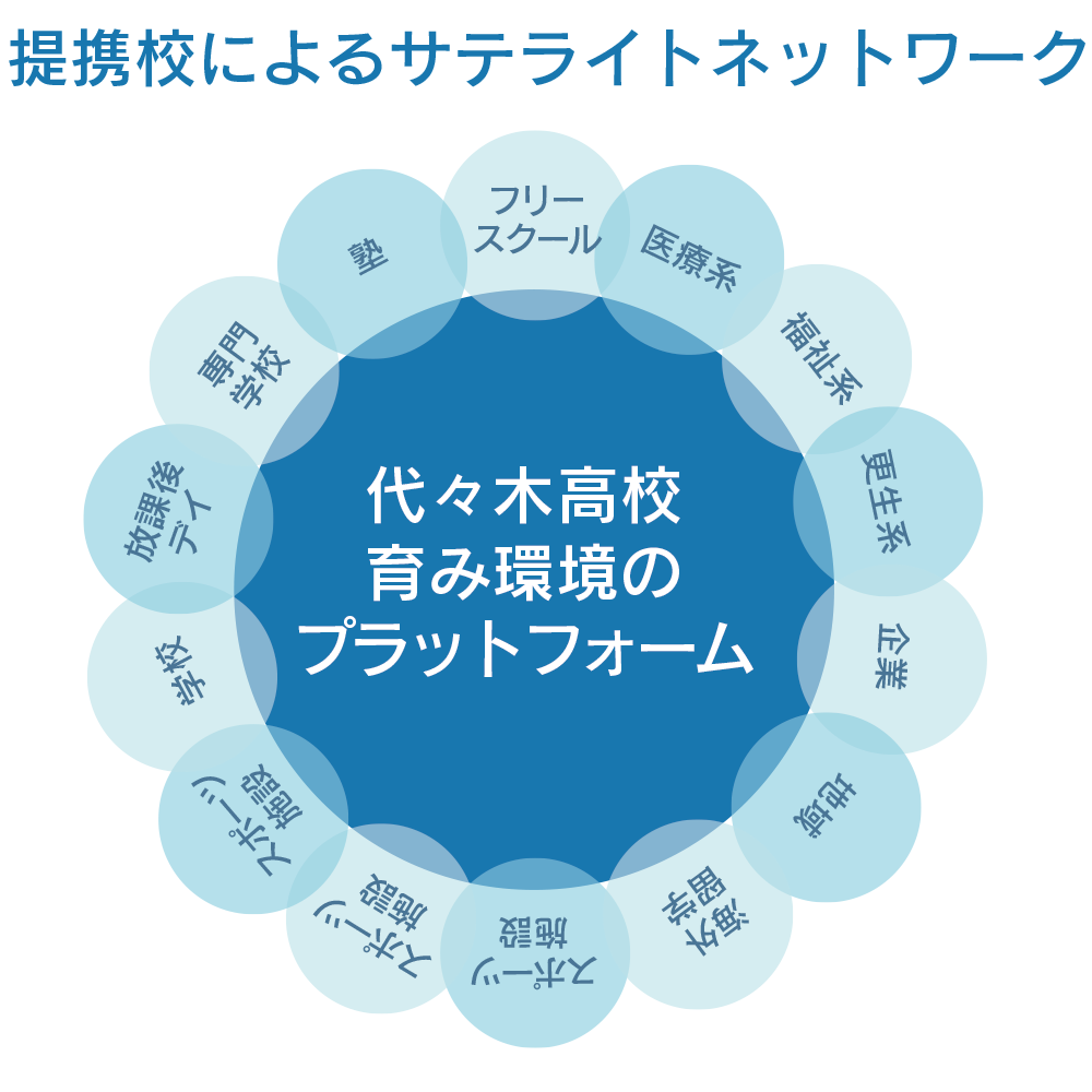 提携校によるサテライトネットワーク