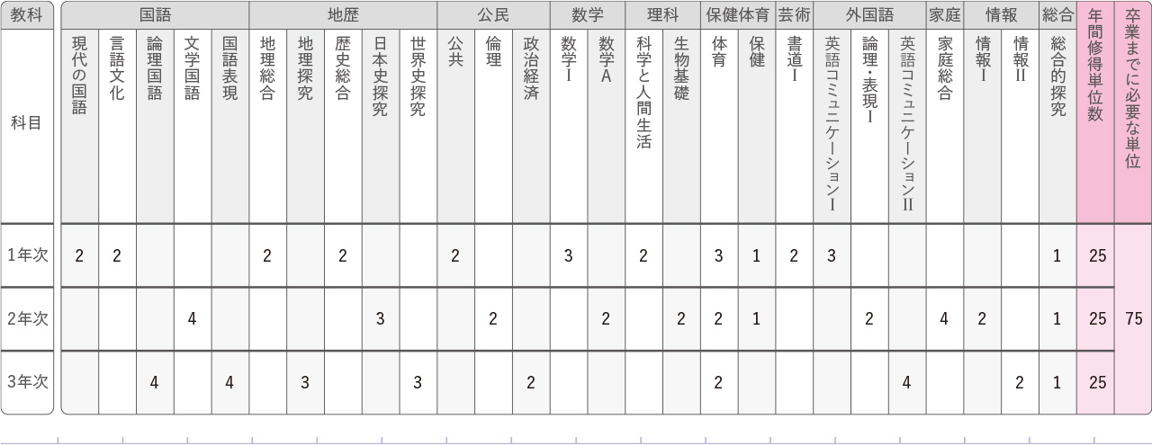 普通科 新入学生標準履修例