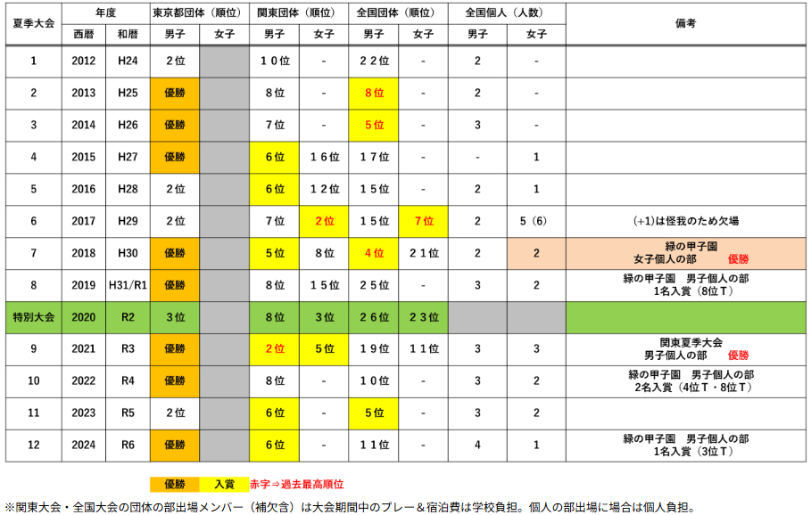 大会戦績