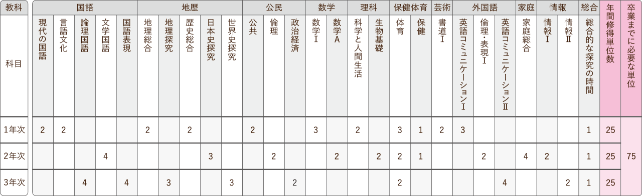普通科 新入学生標準履修例