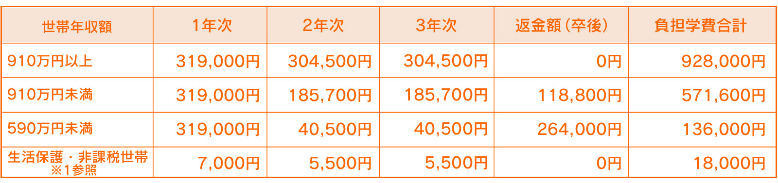 就学支援金適用後の負担額